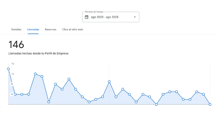 Llamadas conseguidas para un cliente desde su perfil de empresa gracias al SEO local