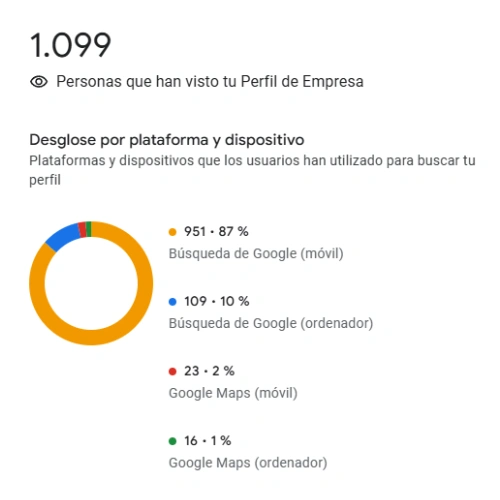Resultados de un cliente tras contratar nuestros servicios